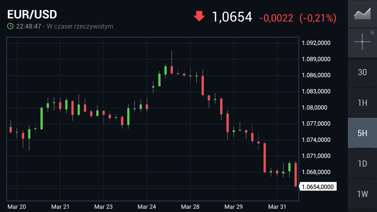 Dan_Kostecki's tweet photo. #EURUSD na zakoลczenie tygodnia nowe minima #boTrump https://t.co/m7B3YKuKPE