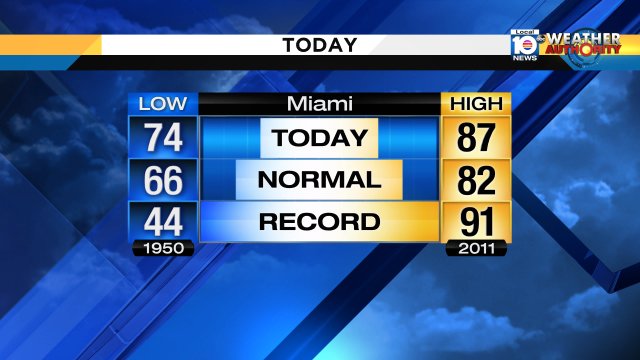It's a very warm wrap to March!  Miami reached 87° this afternoon.  The record was not tied or shattered, but WOW! https://t.co/22gJf7VcTz