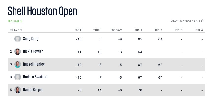 Leaderboard Update: @ShellHouOpen | Scores: bit.ly/2oluazg https://t.co/4TcnzrSflU