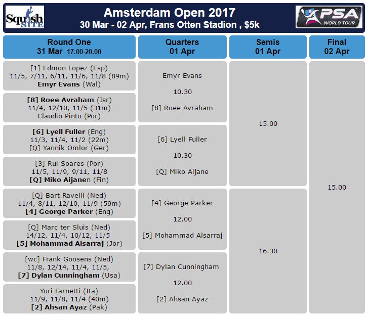 Amsterdam: qualifier <a href="/bartravelli/">Bart Ravelli</a> carries home hopes into quarters ... squashsite.co.uk/2016/amsterdam…