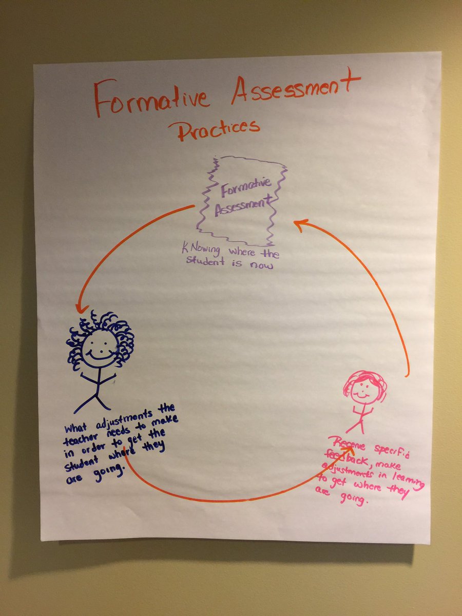 widatweet's tweet photo. @widatweet Visualizations of Formative Assessment Practices for Language Development @WIDAConsortium #ELLs #FLA #FormativeLanguageAssessment https://t.co/rdccSxtukI