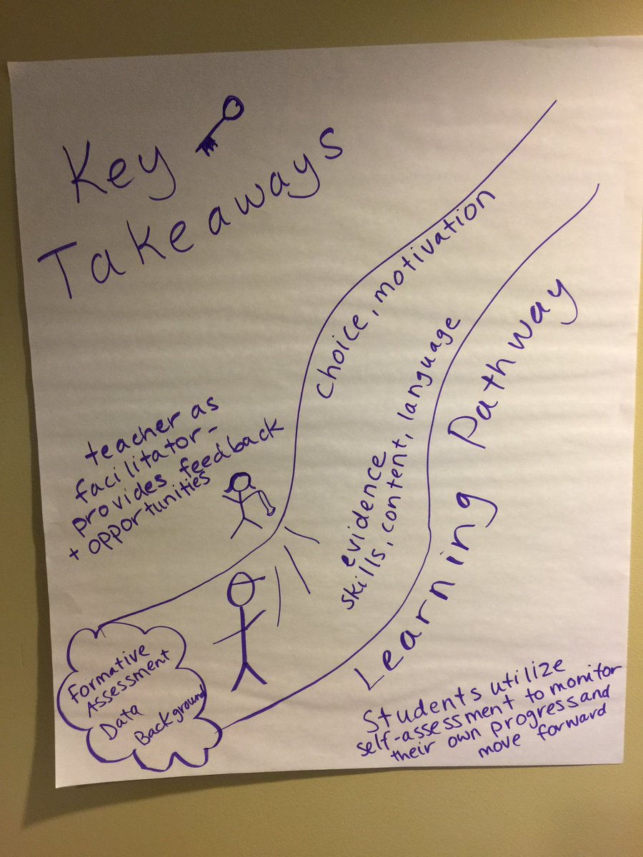 widatweet's tweet photo. @widatweet Visualizations of Formative Assessment Practices for Language Development @WIDAConsortium #ELLs #FLA #FormativeLanguageAssessment https://t.co/MHYsOCH5OM