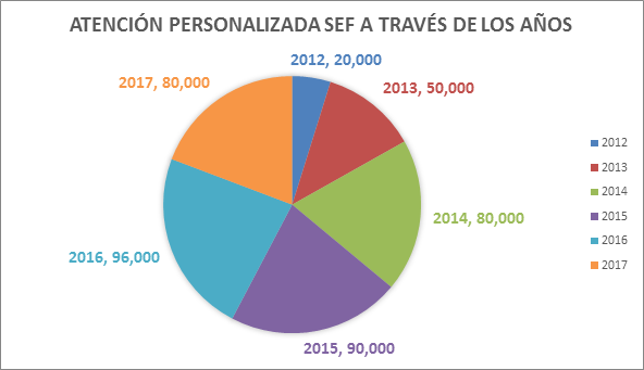 IME_SRE's tweet photo. Concluimos exitosamente #SEF2017 atendiendo a más de 80,000 #ConnacionalesMX en #EUA
#ProtegeTuPatrimonio #EmpoderamientoMx https://t.co/XKDlq0T2Um