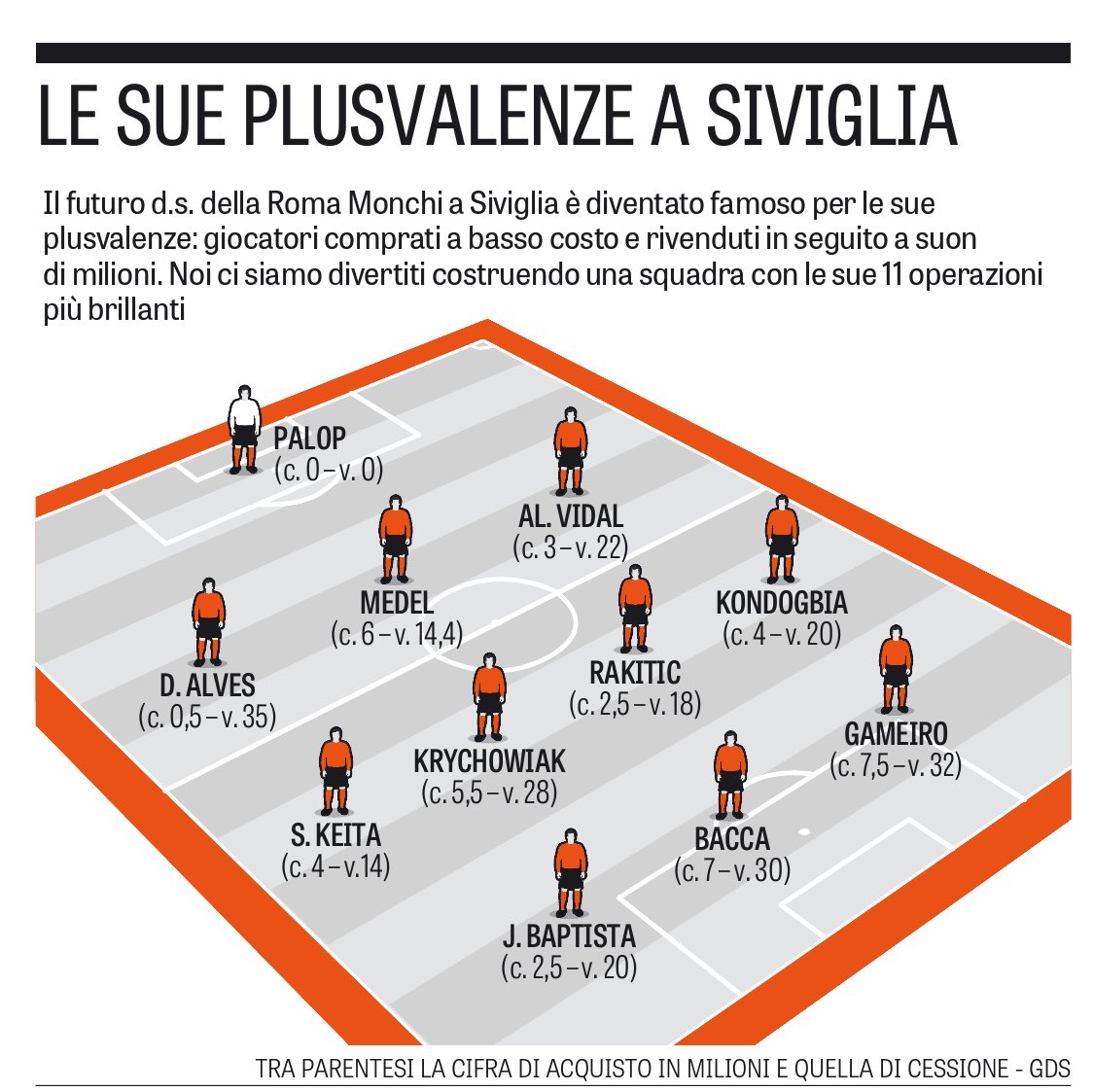 Juaanccs_'s tweet photo. Monchi (futuro DS de la Roma) lo que llevó a Sevilla y el club vendió por mas. https://t.co/LoPgOF5lCw