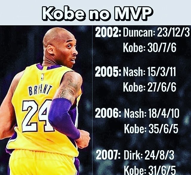 LakeShowYo on X: Kobe averaged 35 a game and led the dynamic duo of Smush  Parker and Kwame Brown to the playoffs yet lost the MVP race to Steve Nash.   /