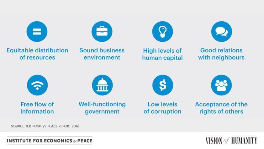 GlobPeaceIndex's tweet photo. The eight factors that create Positive Peace: https://t.co/5CogV1UQbB