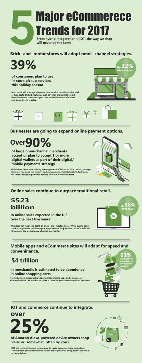 SchmittAnthony_'s tweet photo. 5 Major #eCommerce Trends In 2017
#IoT #MobileApps #Payment #Blockchain #Fintech #defstar5 #makeyourownlane #Mpgvip 
https://t.co/vVVwnBt5jU https://t.co/AXhf9VPD2D
