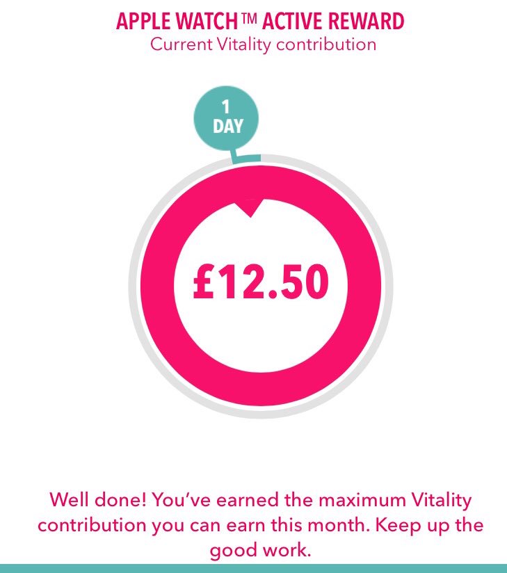 thelordluck's tweet photo. @FitnessRewards1 @Vitality_UK First month with my Apple Watch #MaximumContribution https://t.co/dTzPCUHsao