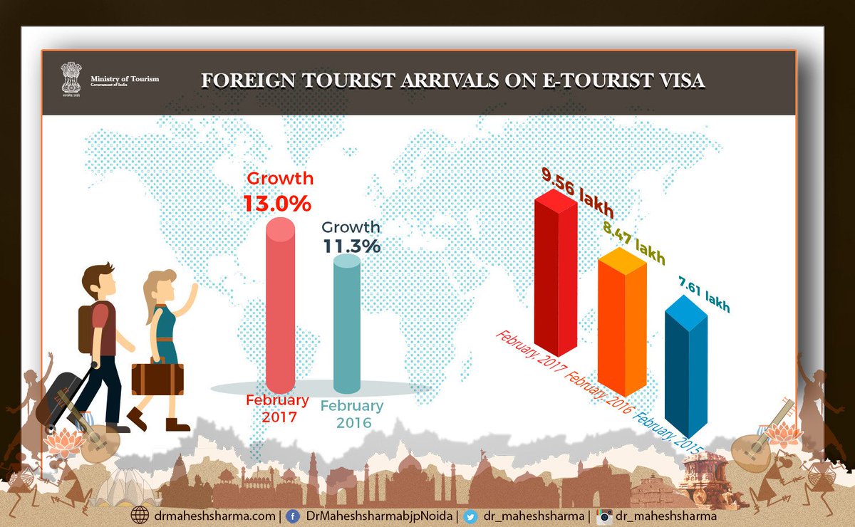Foreign Tourist Arrivals on E-Tourist Visa records 13% growth in Feb 2017 as compared to Feb 2016.
#TransformingIndia