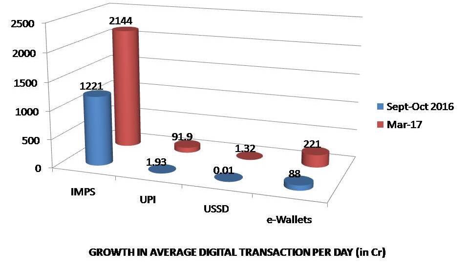 BJYM's tweet photo. #DigitalPayments saw a huge growth in March' 17, since Sept-Oct' 16 @poonam_mahajan
#IMPS-76%
#UPI-4600%
#USSD-131x
#e_Wallets-151% https://t.co/wD0gRNRSOY