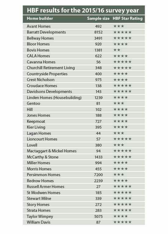 NewBuildInspect's tweet photo. 2017 Hbf homebuyer satisfaction results https://t.co/oqjnIUV2IW