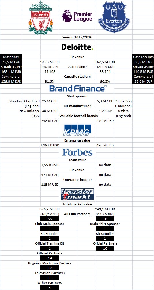 Lu_Class_'s tweet photo. Finance clubs #MerseysideDerby🔴🔵 #Liverpool #Everton #LFCEFC #LIVEVE #LFC #EVE #EFCawayday #MadeForLiverpool #PL #SportBusiness #SportsBiz https://t.co/MjhCHrNnlX