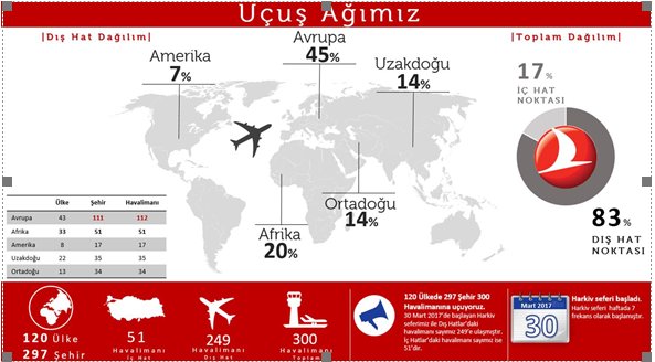 120 Ülke,297 Şehir, 300 havalimanı; #MilliGururumuzTHY nin kanatları altında. En çok noktaya uçan havayolu:THY.