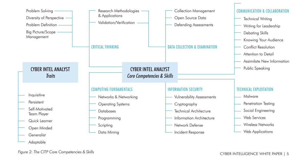 verovaleros's tweet photo. This is fantastic. Core competencies of a Cyber Intelligence Analyst defined by Carnegie Mellon University. #ThreatIntel #Education #infosec https://t.co/ahRuqayTuB