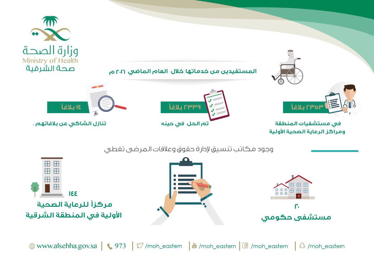 #انفوجرافيك للمستفيدين من الخدمات المقدمة من ادارة حقوق وعلاقات المرضى