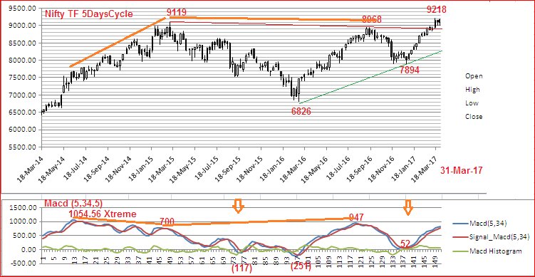 Elkay179Lk's tweet photo. #NSE #Nifty #TF5DaysCycle with #TF34DaysCycle for #PeriodEnded 31/03/2017 with #Macd aka #Elliottwave oscilator https://t.co/bCVbdGmwj6