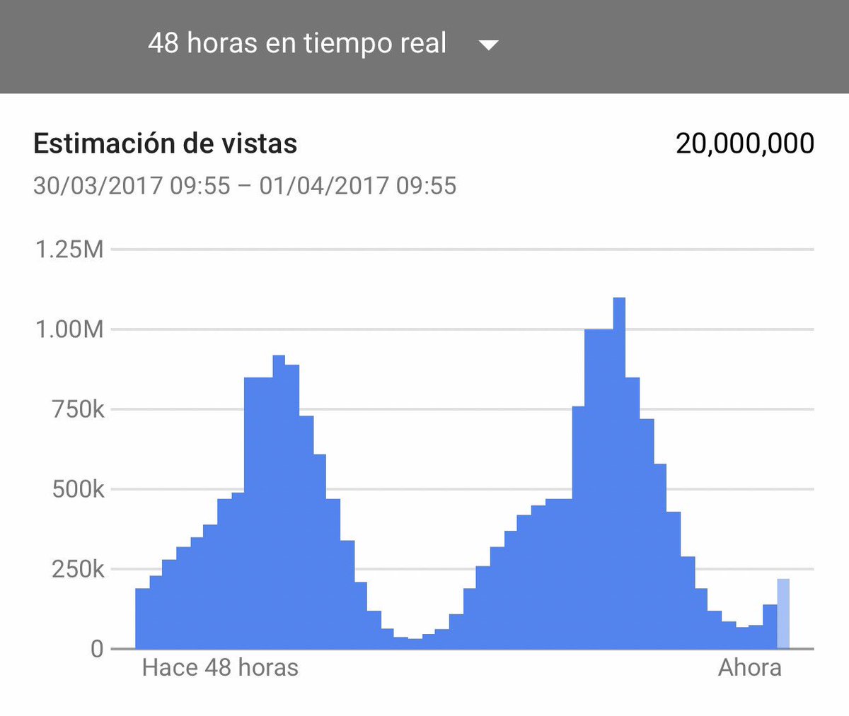 GermanGarmendia's tweet photo. Wow muchas gracias por todo el apoyo, esto es sencillamente una locura! Me encanta que les guste lo que hago 😍😍 #JuegaGerman https://t.co/0KsSiGONV5