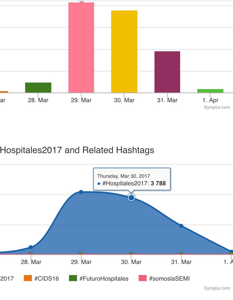 33,4 millones de impresiones, + de 10.800 tweets, 2.133 tuiteros/as en #hospitales2017: éxito total @20CNH <a href="/SEDISA_NET/">SEDISA</a> <a href="/ANDEorg/">ANDE Directivos Enfermería</a> <a href="/EASPsalud/">Escuela Andaluza SP</a>