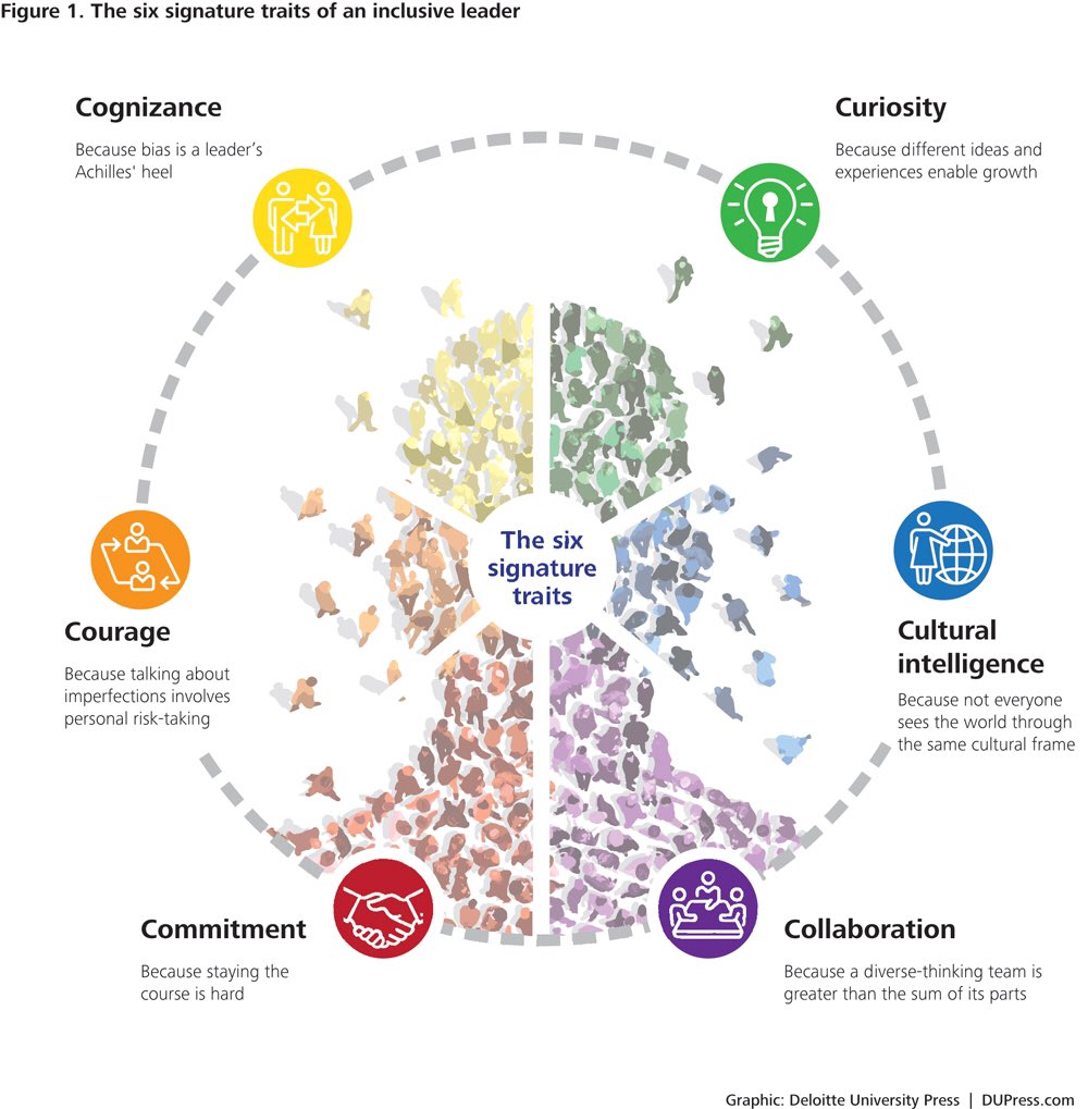 haighclaire's tweet photo. Love this simple diagram on inclusive leadership! Inclusive and collaborative leadership, the same or different? @SUZANNE0812 https://t.co/Z1rpDng9A2