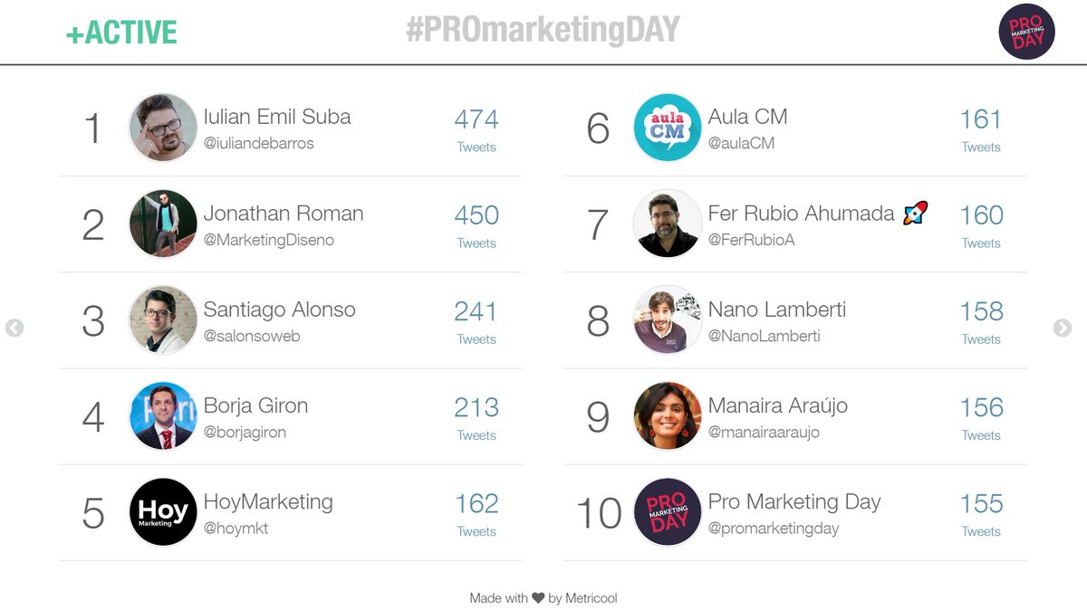 Los 10 tuiteros más activos del #ProMarketingDay. Son unos máquinas!! 💪💪 <a href="/promarketingday/">Pro Marketing Day</a> <a href="/nanolamberti/">Nano Lamberti</a>
