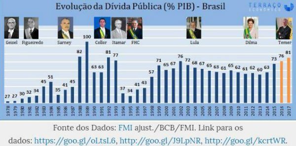 Buchada_de_Bode's tweet image. FHC recebeu Brasil c/ dívida pública de 34% do PIB.Vendeu tudo,dobrou dívida externa e entregou a Lula s/ reservas e c/ divida de 76% do PIB