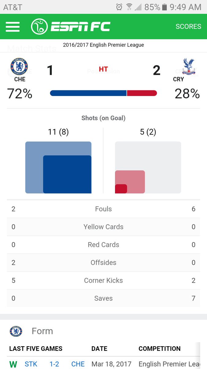 dukeownz's tweet photo. Hennessey brought his A game today. Seven saves in the first half!? Should be, at least, 4-2 Chelsea. LETS GO @ChelseaFC #ChePal https://t.co/rj4lxi8b5V