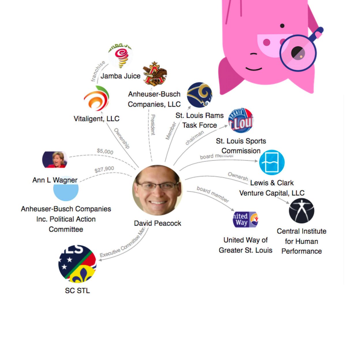 MoneyPig_STL's tweet photo. Money Pig investigates: “Somebody’s living high on the hog!” ⚽️🤑⚽️🤑⚽️ #MLS2STL #NoProp2 View all 11 powermaps here: https://t.co/kA1tbaY9kR https://t.co/DTtrioY1Os