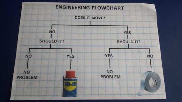 SBgloves's tweet photo. Have a great weekend out there.....and always use this flow chart.....and a pair of StoneBreakers! https://t.co/rQSCwQGqtZ
