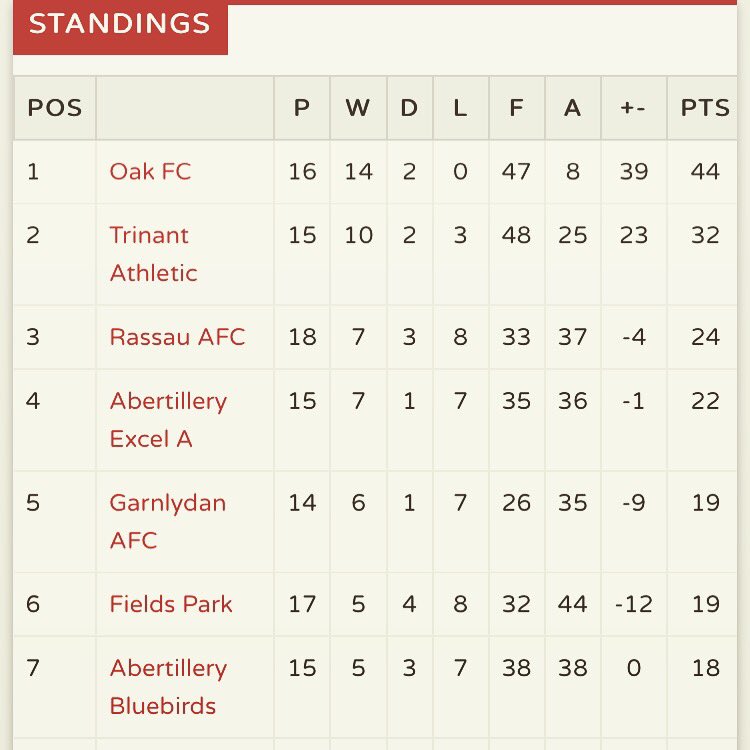 TheOakFC's tweet photo. Updated table after today's game. 
We've had 8 clean sheets out of 16 games #LoveDefending #3Points #OneStepCloser https://t.co/wr2sdyXPPI