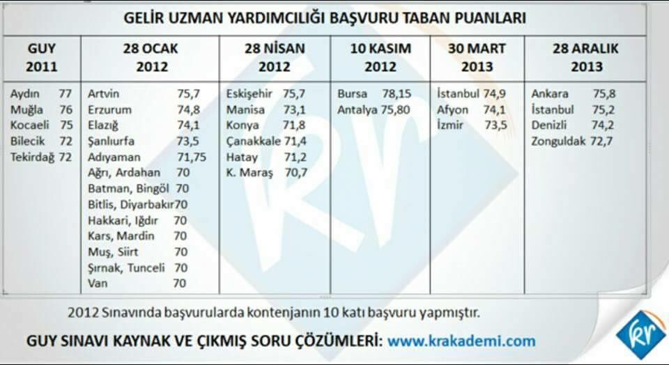 KPSSKariyerr's tweet photo. #guygeçmiştabanpuanları https://t.co/IjBI7rIkSK