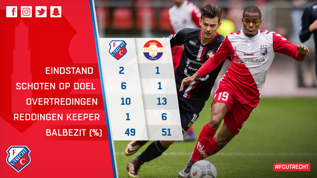 fcutrechtmatch's tweet photo. 📈 Hoe de vorige ontmoeting tussen beide teams in @Galgenwaard030 verliep? Nou, zo dus 👇 #fcutrecht #utrwil https://t.co/M7XFFe692I
