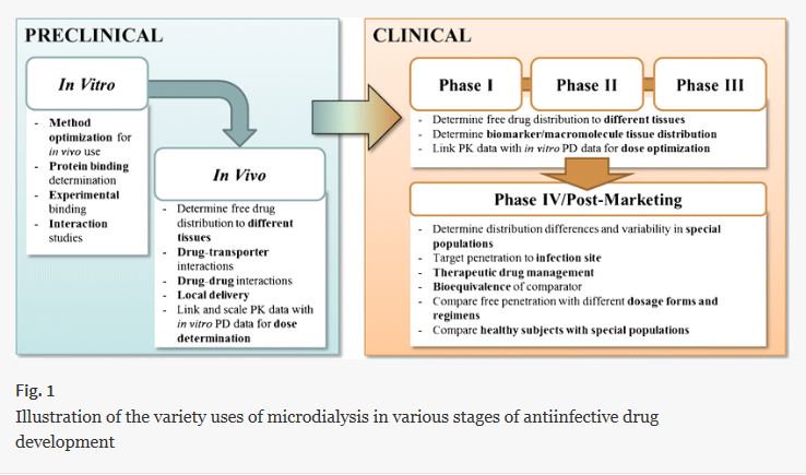 AAPSComms's tweet photo. Utility of Microdialysis in Infectious Disease Drug Development and Dose Optimization #AAPSJ https://t.co/TKI6dKgoln https://t.co/t7ANDd60i8
