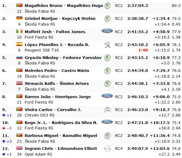 ERC: 52º Azores Airlines Rallye [30 Marzo - 1 Abril] - Página 4 C8WMqBjXgAIXg_4