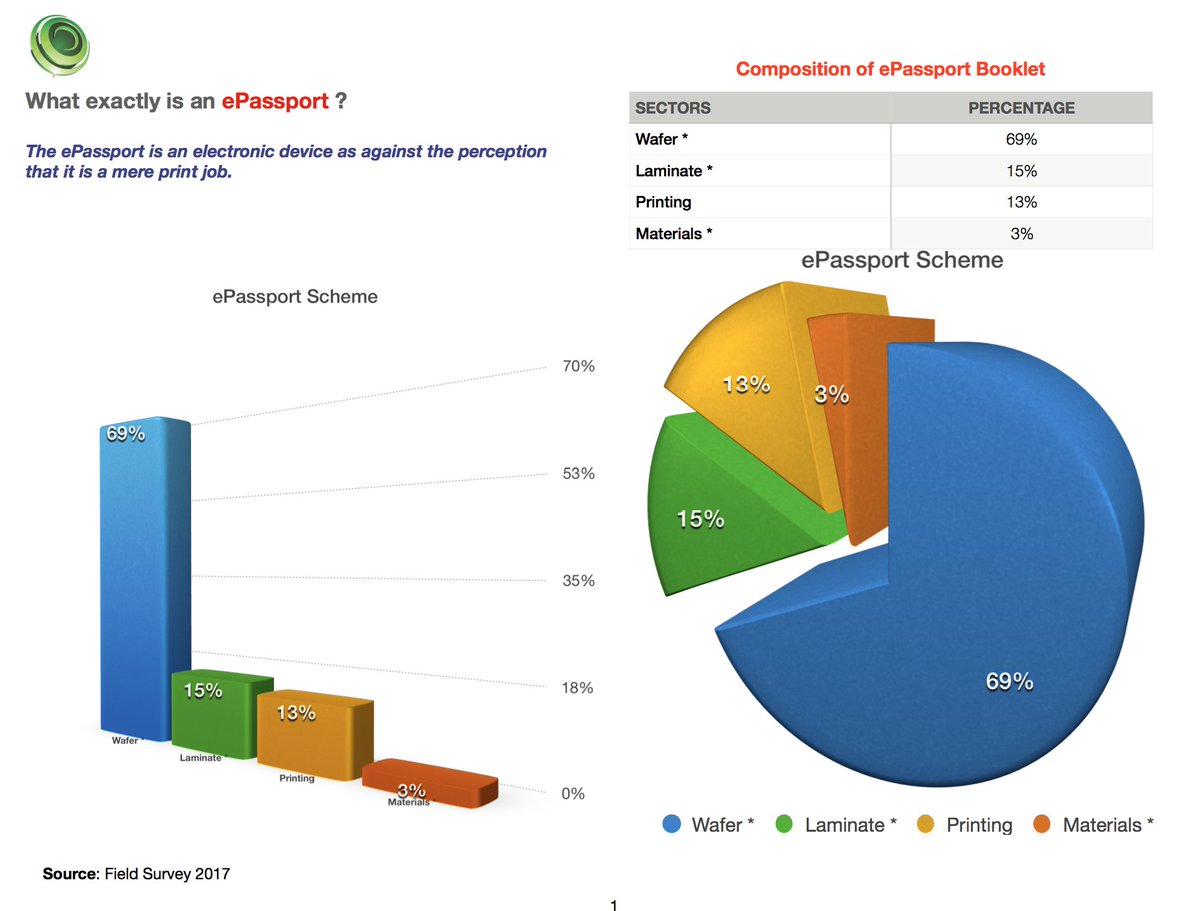 segalink's tweet image. For security reasons I won’t break this down further but let us unpack just the 20% Booklet production in the ePassport Scheme. #ePScam