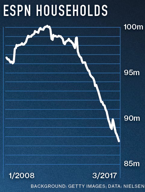 RJinVegas's tweet photo. Media insiders have been talking about this for a while - even so, the image is eye-popping ... https://t.co/VJVwRKBRG9