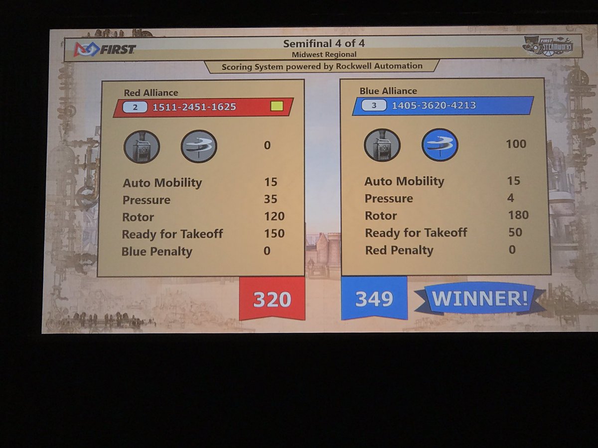 PWNAGE2451Team's tweet photo. Red Alliance is moving onto SEMI-FINALS!! #FRCTeam1625 - Winnovation FIRST Team 1511 Rolling Thunder #IllinoisFIRST #mwrfrc #omgrobotics https://t.co/huDvwiONhv