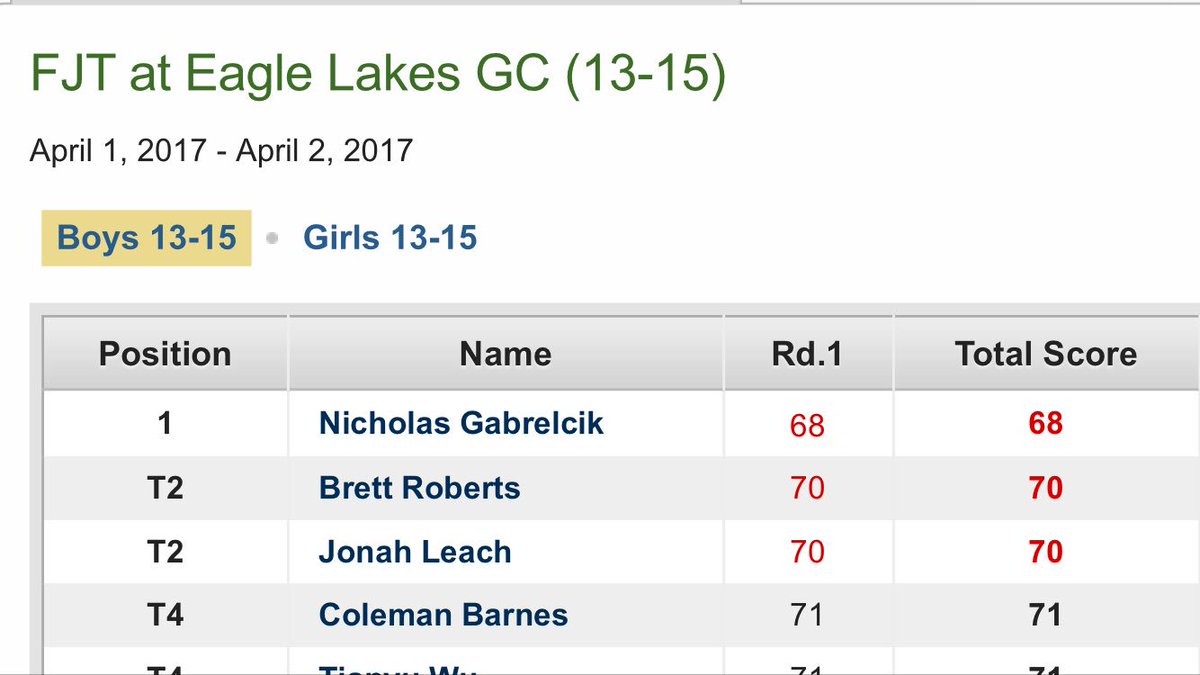 ChrisLeach11's tweet photo. @jonah_leach Nice 1st round @FloridaJrTour event today! Keep the great shots coming! https://t.co/vmk8IGemSF