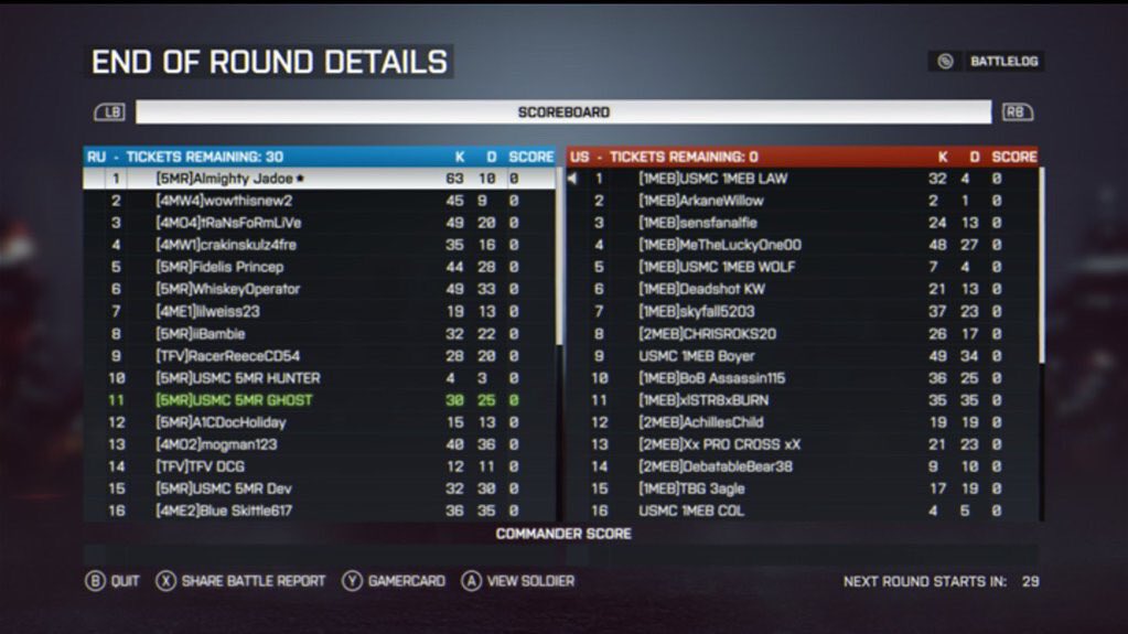 MilsimNews's tweet photo. 5th marine regiment and the 4th marine division take the victory against 1st marine expeditionary brigade. https://t.co/hI5HG8Mx3N