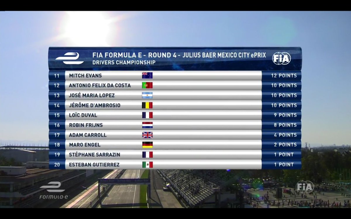 simply_formulaE's tweet photo. Личный зачёт после еПри Мехико

#FormulaE #MexicoCityePrix https://t.co/oY2sJH3DxC