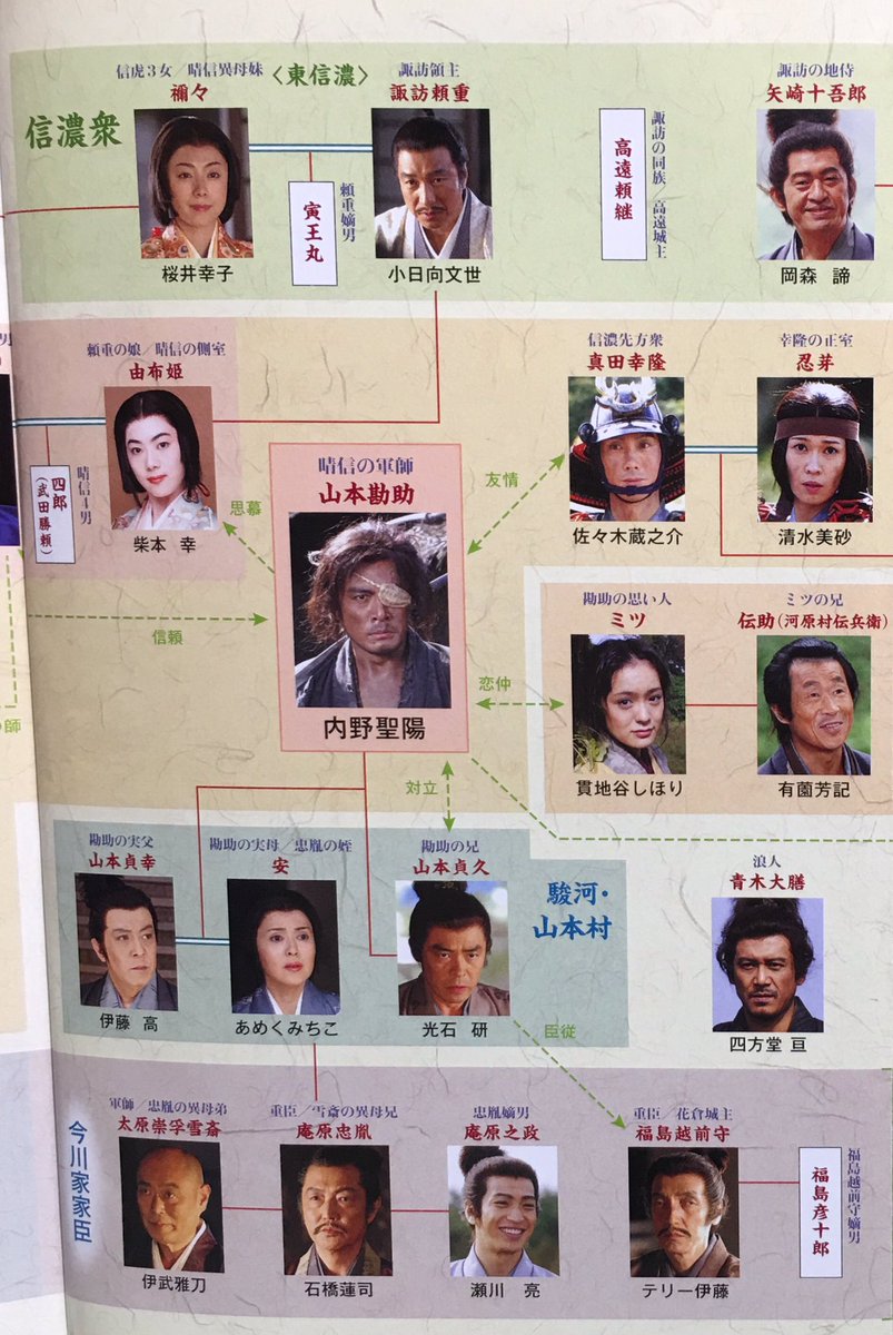 くんㄘ ん 今日から 風林火山 再放送 前半の相関図 Gackt謙信with上杉家は後半から ほっかむりopは本日 T Co K93ew2pzer