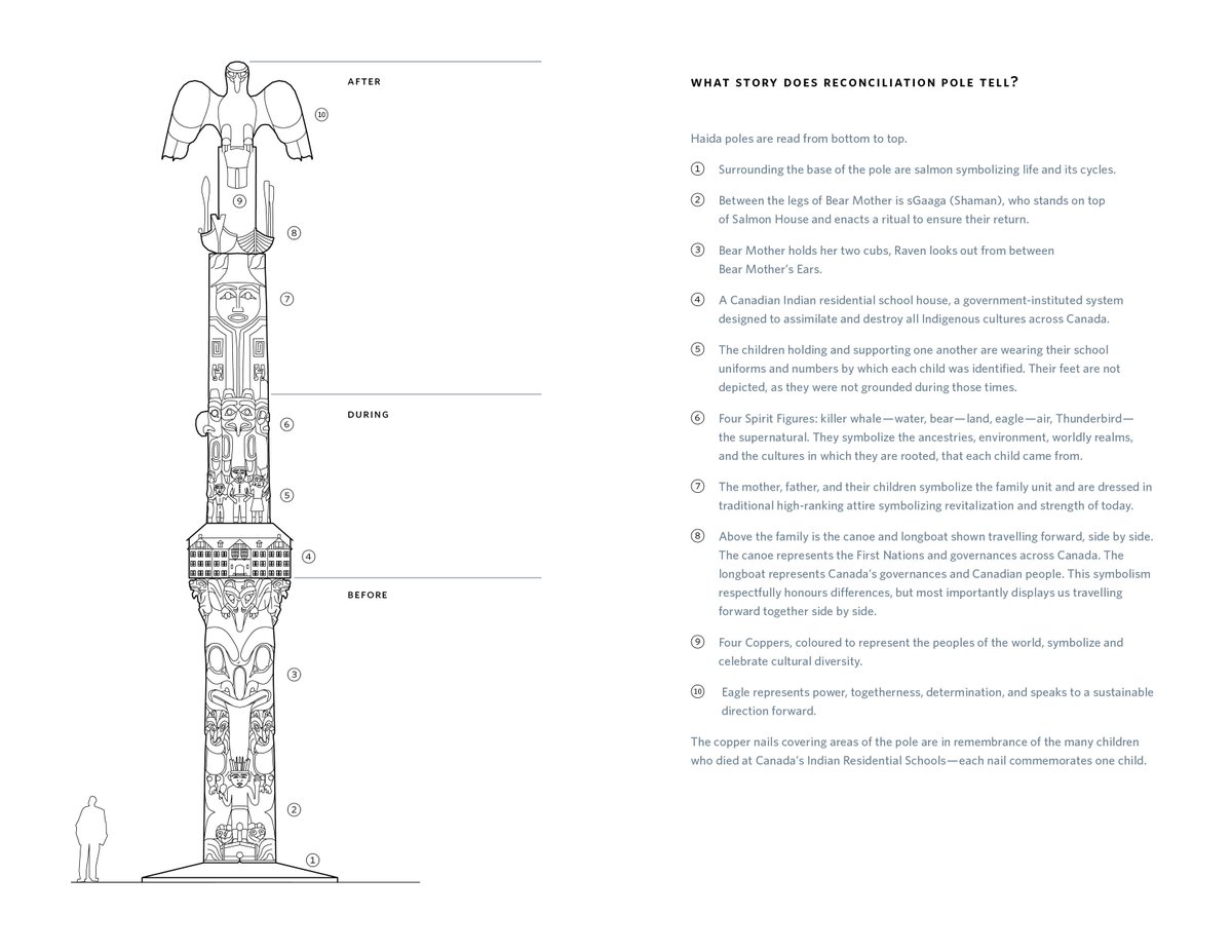 Museum Of Anthropology At Ubc Hi Ditaverma You Can Download The Reconciliation Pole Diagram From The Ubcnews Flickr Account Here T Co Bqhrvkca3k Museum Of Anthropology At Ubc Hi Ditaverma You Can Download The Reconciliation Pole Diagram From The Ubcnews Flickr Account Here T Co Bqhrvkca3k