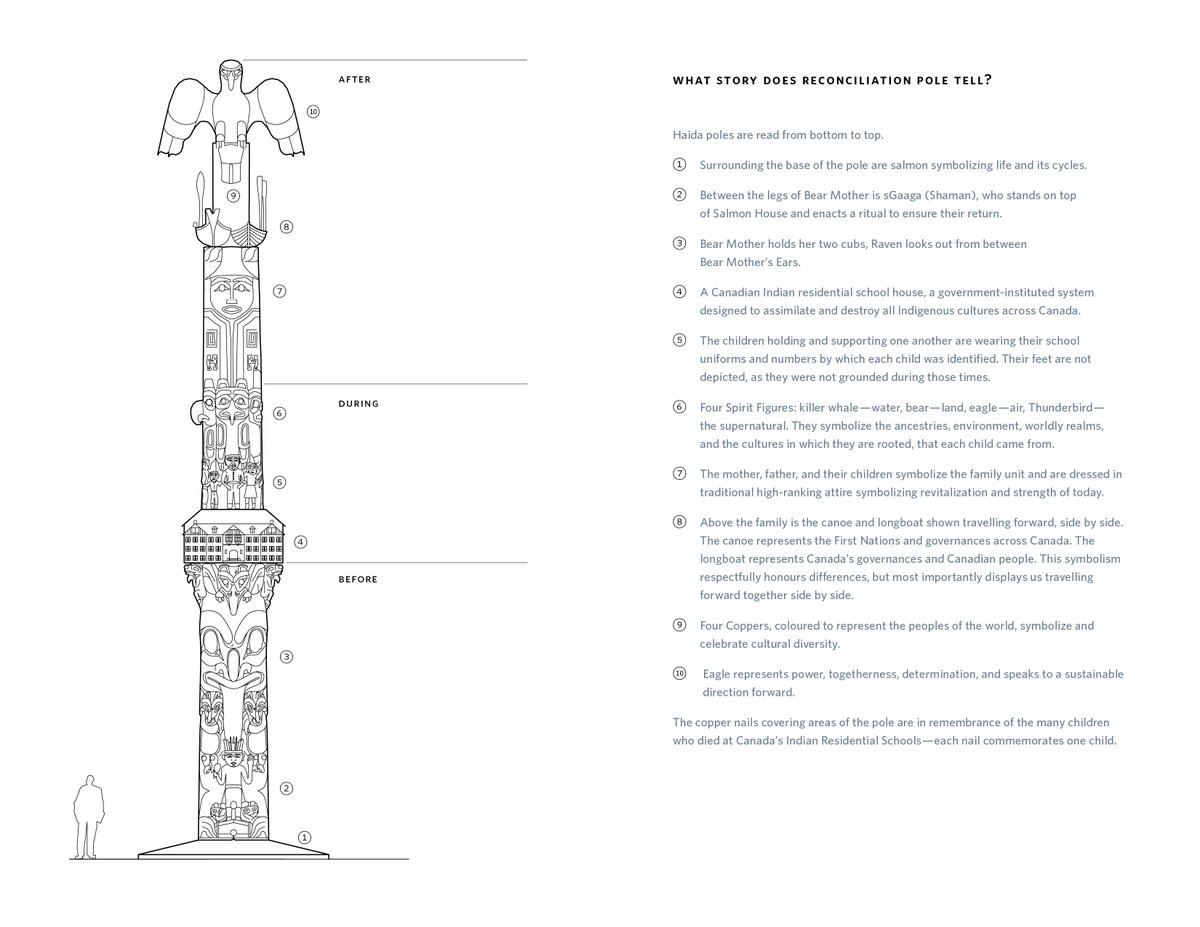 Museum Of Anthropology At Ubc Hi Ditaverma You Can Download The Reconciliation Pole Diagram From The Ubcnews Flickr Account Here T Co Bqhrvkca3k