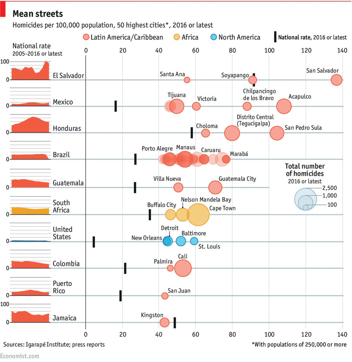 TheEconomist's tweet photo. A ranking of the 50 most-murderous cities in 2016 https://t.co/MREbiW7XSY https://t.co/zakgyxxnSi