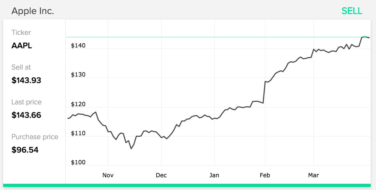 Sold: APPL

Bought at: $96.54
Sold at: $143.93
Return: +49.09%

Invest smarter: formulastocks.com 

#investing #stocks #APPL
