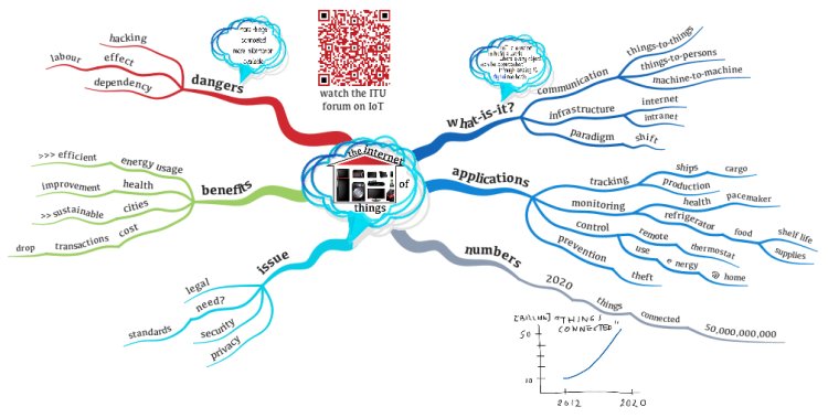 Biggerplate's tweet image. The internet of things is the next big thing. Use this #mindmap to get your head around it! ow.ly/OGX430ar05I Thanks @hansbuskes!