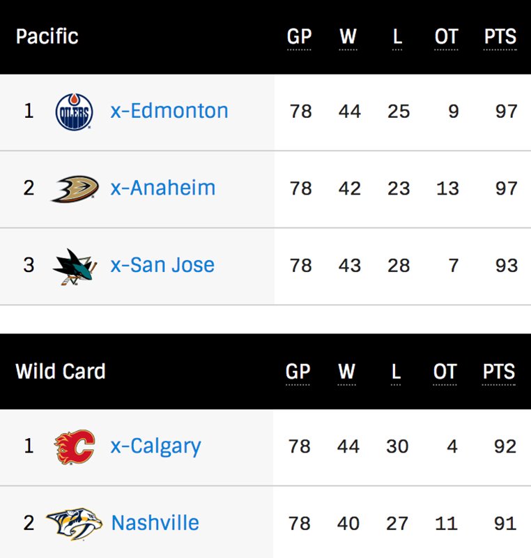 EdmontonOilers's tweet image. Good night, you magnificent #Oilers fans.