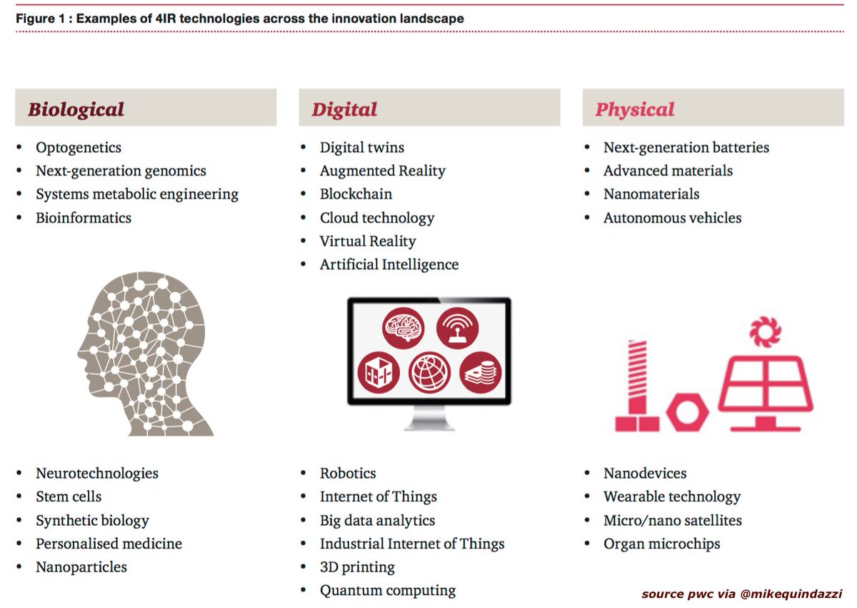 29 #EmergingTechnologies fueling #Industry40 via <a href="/wef/">World Economic Forum</a> and <a href="/pwc/">PwC</a>. {#ai #biotech #digital #robotics #nanotechnology}