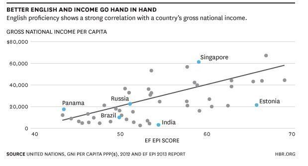 The link between English and economics wef.ch/2nblgUM