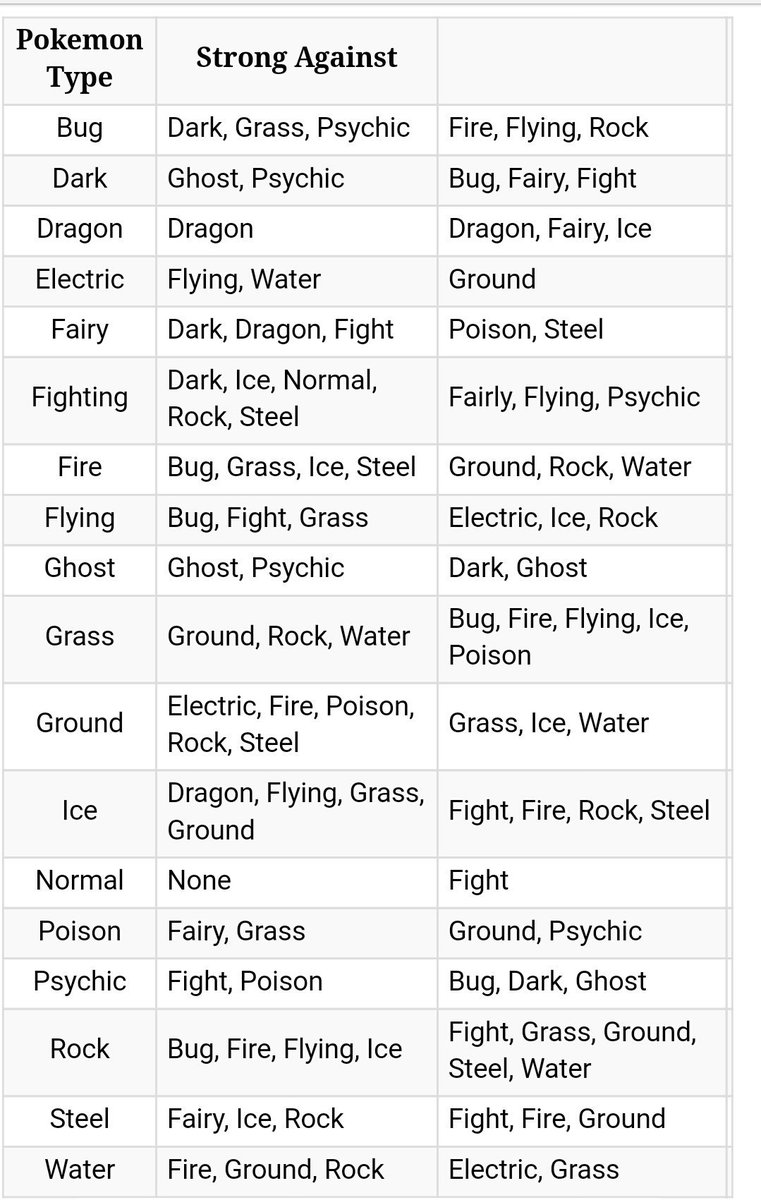 india_instinct's tweet photo. Here is the battle types chart  for u Trainers!
Save it for gym battles.
#PokemonGo
#TeamInstinct https://t.co/EL8NTSqcLS