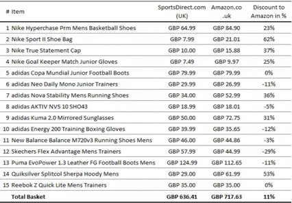 Análisis del negocio de Sportsdirect